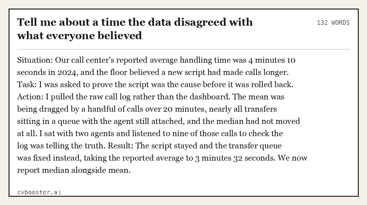 Full interview answer to "Tell me about a time the data disagreed with what everyone believed", 132 words, labelled Situation, Task, Action, Result