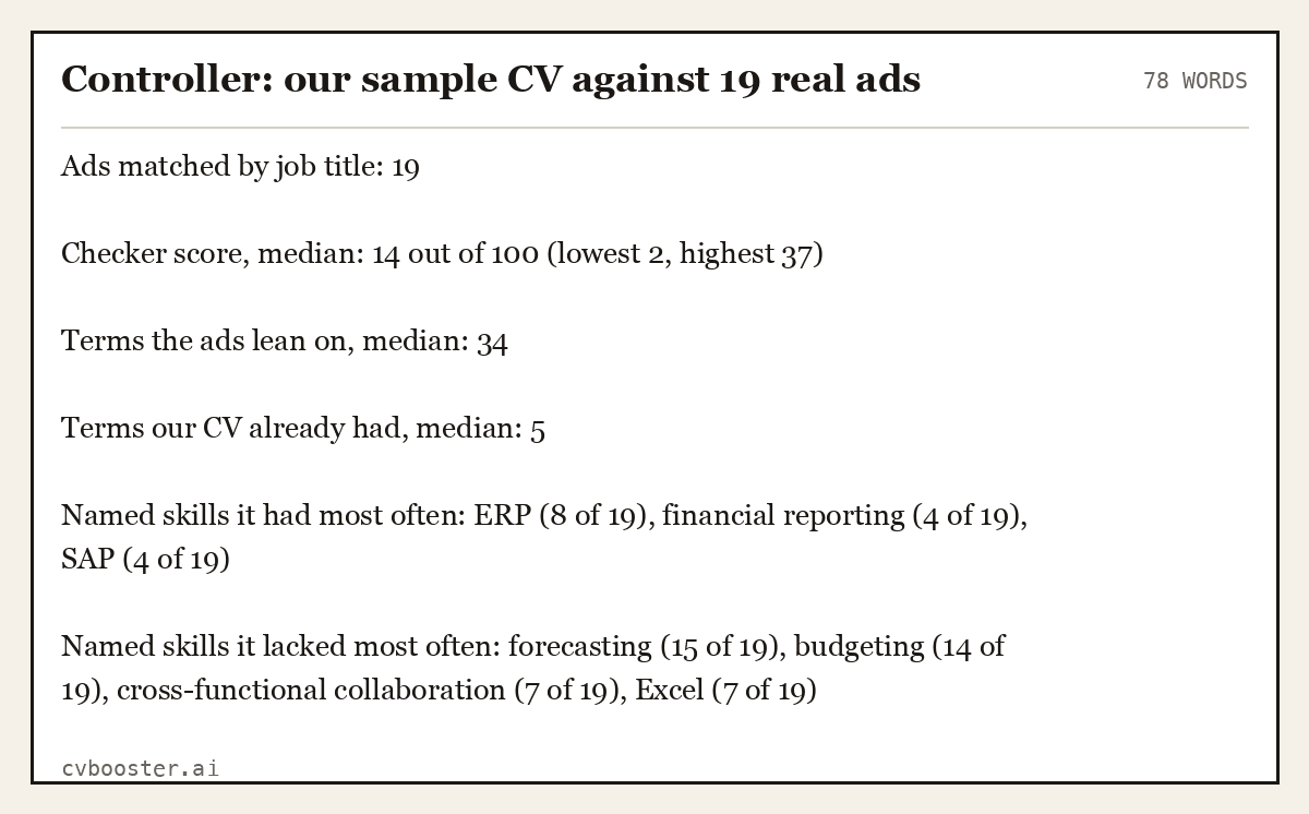 Complete Controller: our sample CV against 19 real ads example, 78 words, laid out as it would sit in the application form