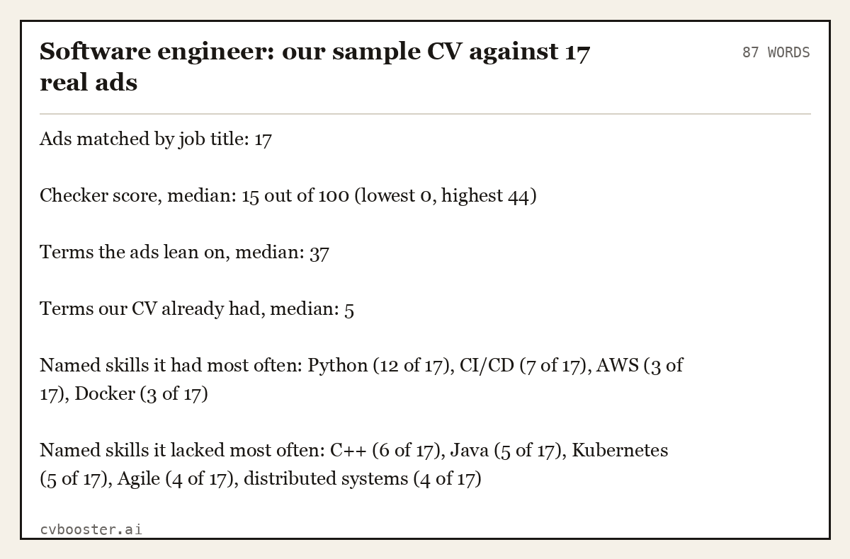 Complete Software engineer: our sample CV against 17 real ads example, 87 words, laid out as it would sit in the application form