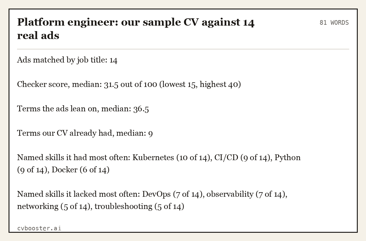 Complete Platform engineer: our sample CV against 14 real ads example, 81 words, laid out as it would sit in the application form