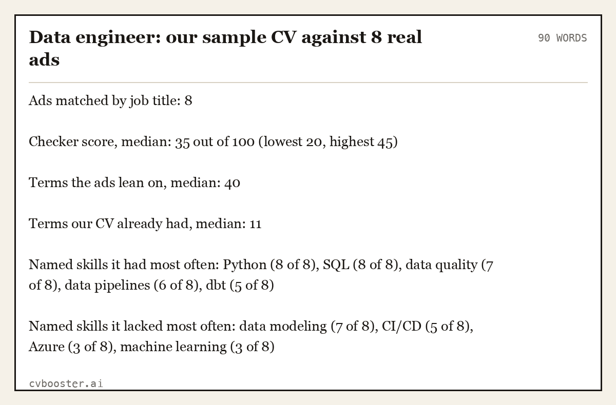Complete Data engineer: our sample CV against 8 real ads example, 90 words, laid out as it would sit in the application form
