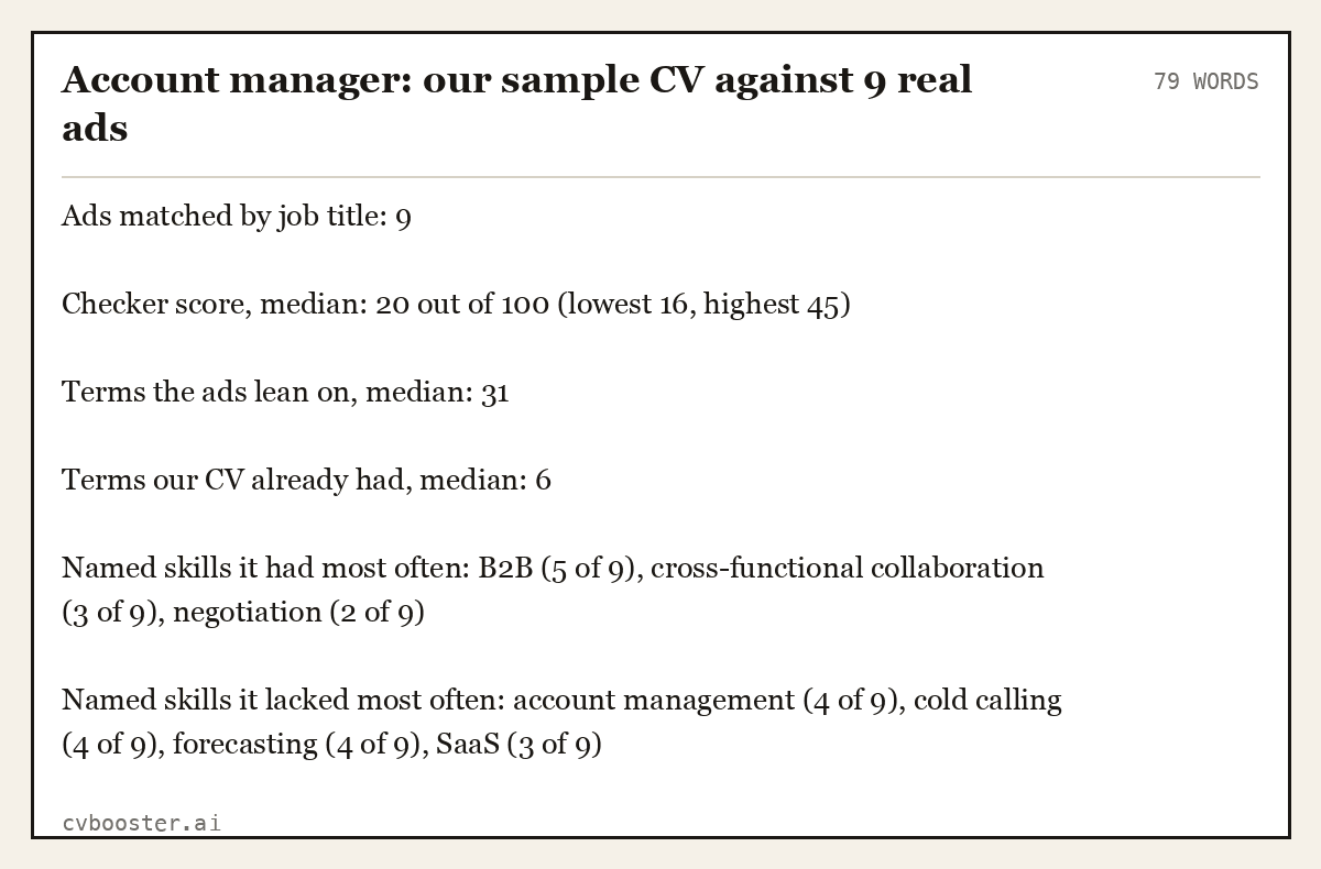 Complete Account manager: our sample CV against 9 real ads example, 79 words, laid out as it would sit in the application form