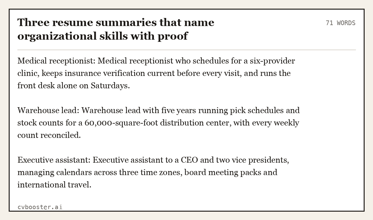 Three resume summaries that name organizational skills with proof, complete example, 71 words